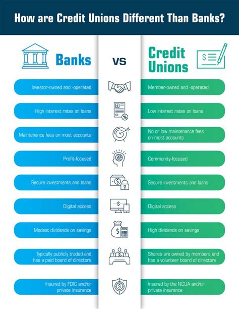 why are credit unions better than commercial banks